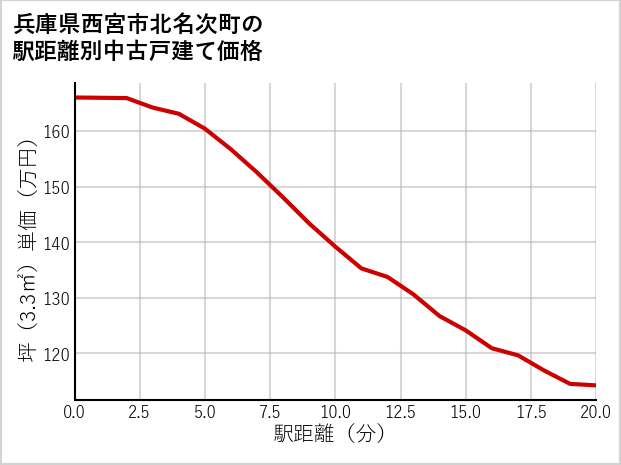 兵庫県西宮市北名次町の徒歩距離別の中古戸建て坪単価