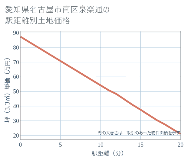 愛知県名古屋市南区泉楽通の徒歩距離別の土地坪単価