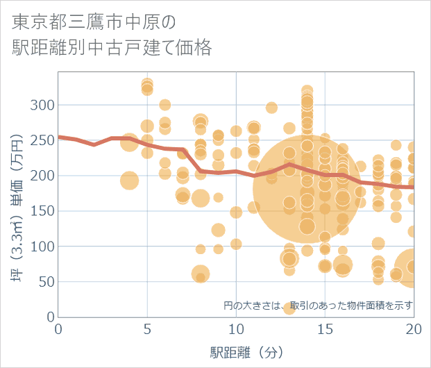 東京都三鷹市中原の徒歩距離別の中古戸建て坪単価