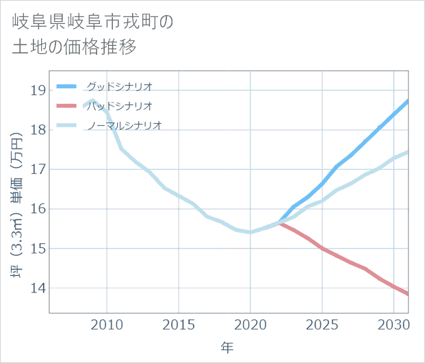 岐阜県岐阜市戎町の土地価格推移