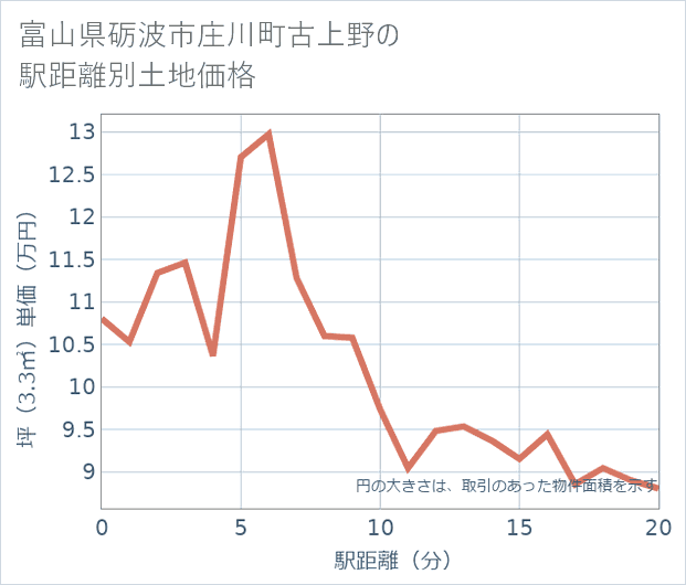 富山県砺波市庄川町古上野の徒歩距離別の土地坪単価