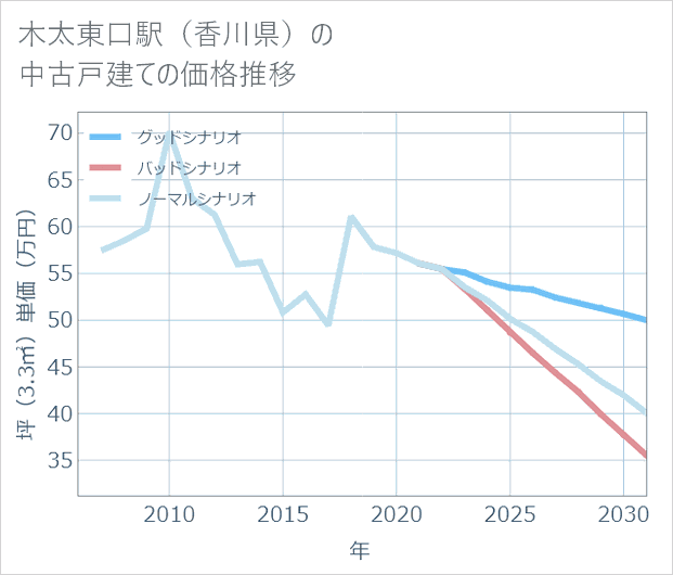 木太東口駅(香川県)の中古戸建て価格推移