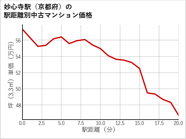 妙心寺駅（京都府）の徒歩距離別の中古マンション坪単価