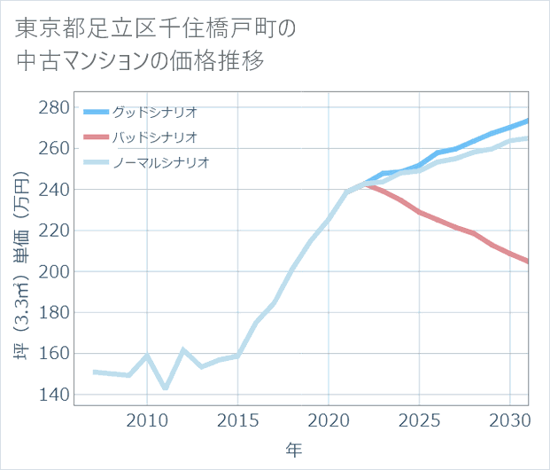 東京都足立区千住橋戸町の中古マンション価格推移