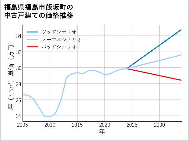福島県福島市飯坂町の中古戸建て価格推移