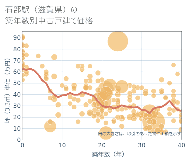 石部駅（滋賀県）の築年数別の中古戸建て坪単価