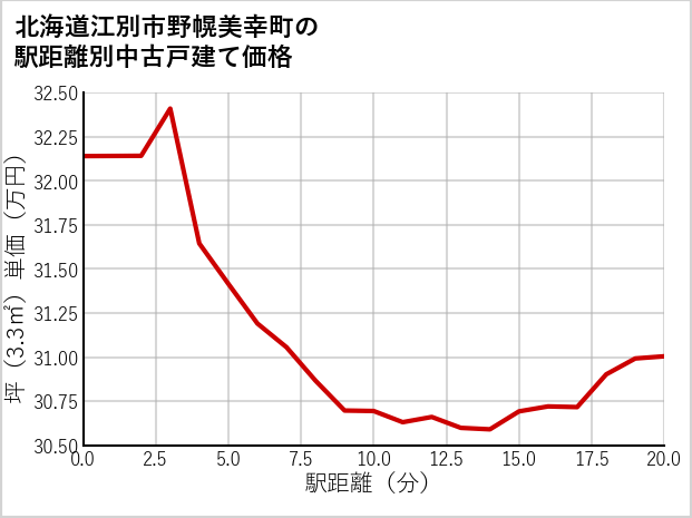 北海道江別市野幌美幸町の徒歩距離別の中古戸建て坪単価