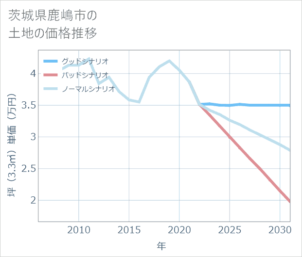 茨城県鹿嶋市の土地価格推移
