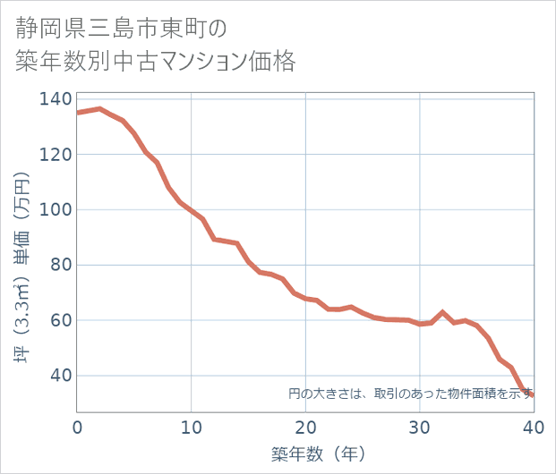 静岡県三島市東町の築年数別の中古マンション坪単価