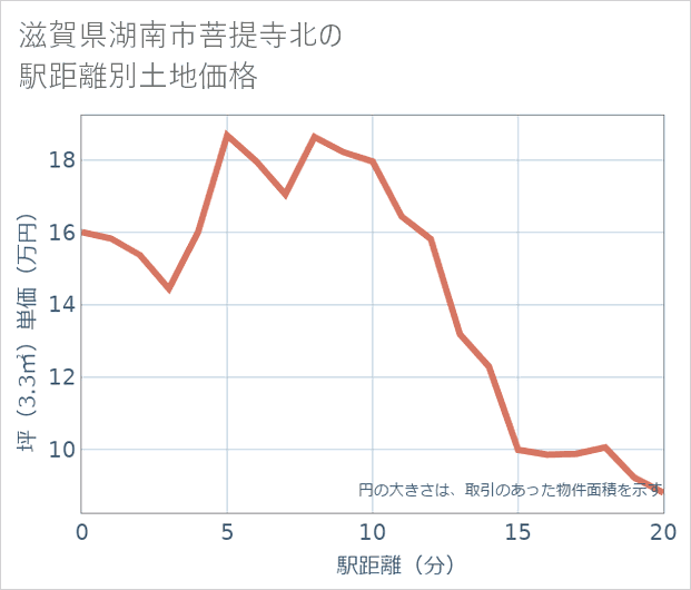 滋賀県湖南市菩提寺北の徒歩距離別の土地坪単価