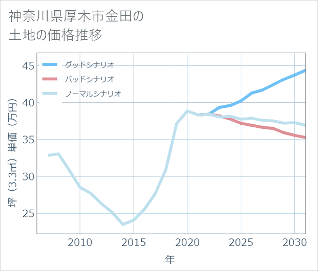 神奈川県厚木市金田の土地価格推移