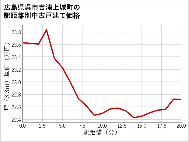 広島県呉市吉浦上城町の徒歩距離別の中古戸建て坪単価