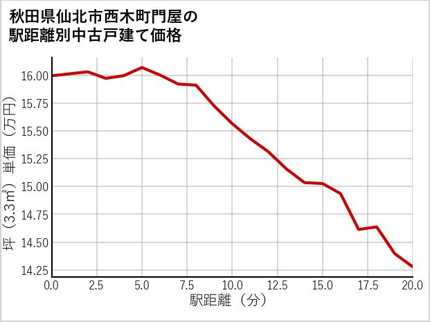 秋田県仙北市西木町門屋の徒歩距離別の中古戸建て坪単価
