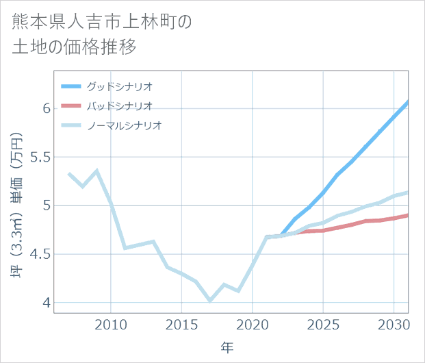 熊本県人吉市上林町の土地価格推移