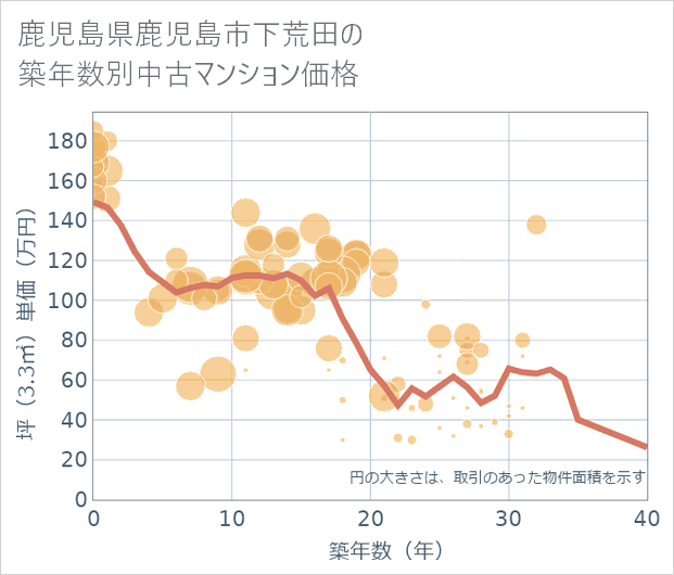 鹿児島県鹿児島市下荒田の築年数別の中古マンション坪単価