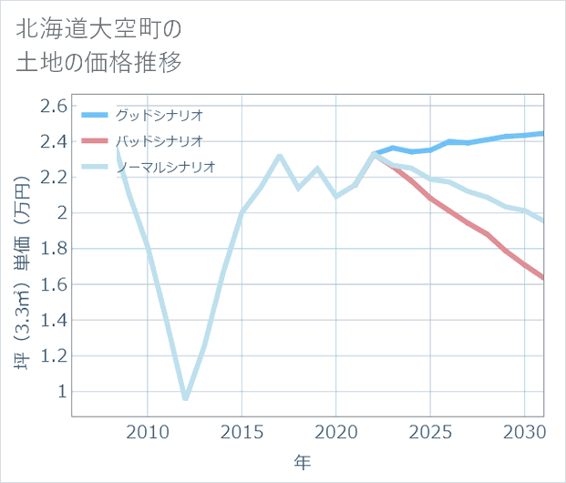 北海道大空町の土地価格推移