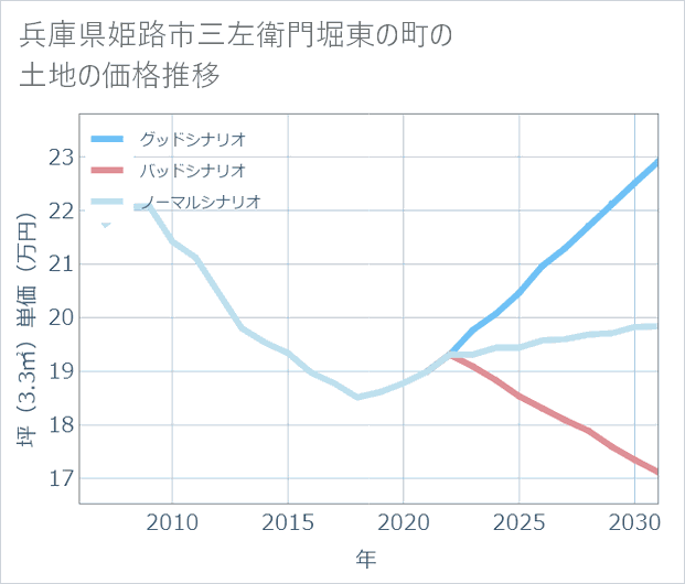 兵庫県姫路市三左衛門堀東の町の土地価格推移