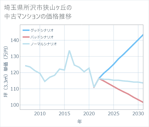 埼玉県所沢市狭山ケ丘の中古マンション価格推移