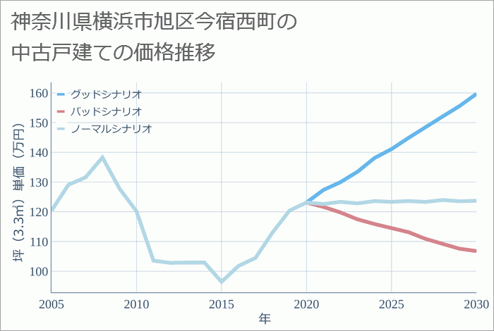 神奈川県横浜市旭区今宿西町の中古戸建て価格推移