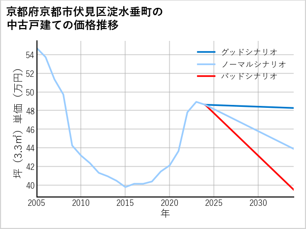 京都府京都市伏見区淀水垂町の中古戸建て価格推移