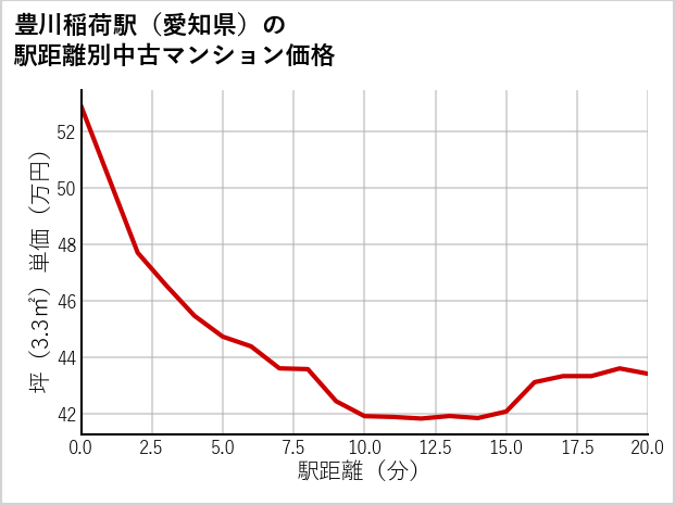 豊川稲荷駅（愛知県）の徒歩距離別の中古マンション坪単価