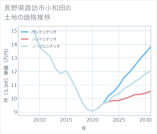長野県諏訪市小和田の土地価格推移