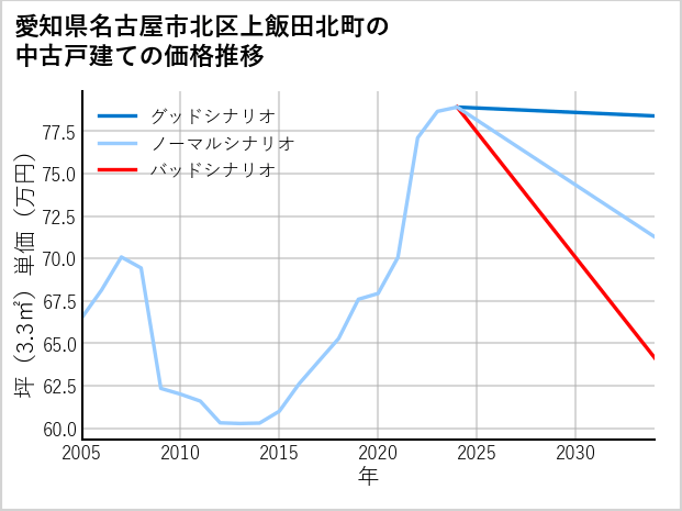 愛知県名古屋市北区上飯田北町の中古戸建て価格推移