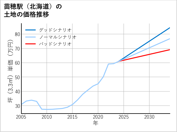 苗穂駅（北海道）の土地価格推移
