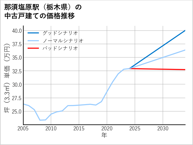 那須塩原駅（栃木県）の中古戸建て価格推移