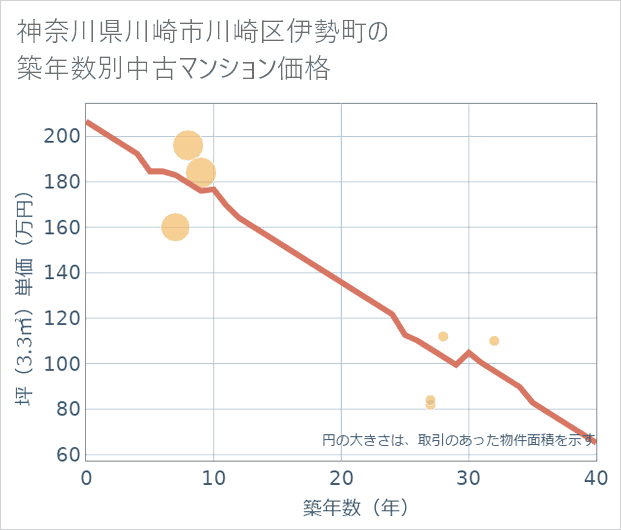 神奈川県川崎市川崎区伊勢町の築年数別の中古マンション坪単価