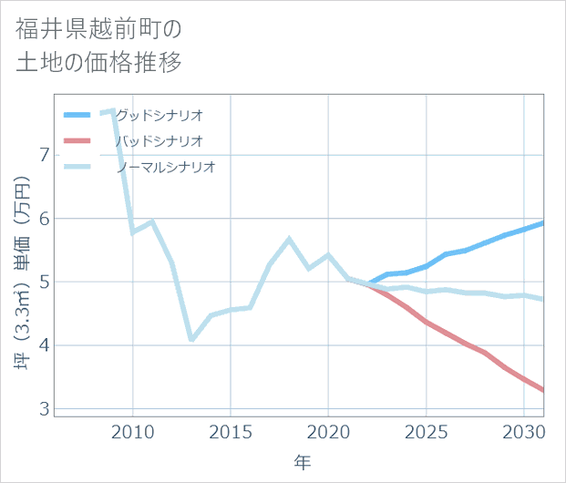 福井県越前町の土地価格推移