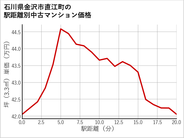 石川県金沢市直江町の徒歩距離別の中古マンション坪単価