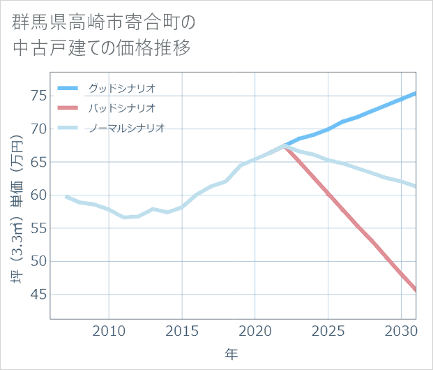 群馬県高崎市寄合町の中古戸建て価格推移