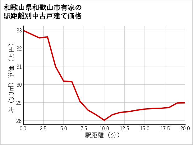 和歌山県和歌山市有家の徒歩距離別の中古戸建て坪単価
