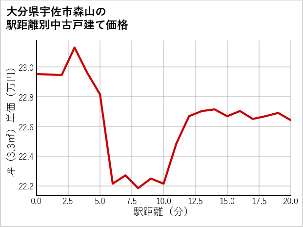 大分県宇佐市森山の徒歩距離別の中古戸建て坪単価