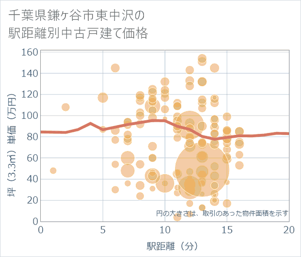 千葉県鎌ケ谷市東中沢の徒歩距離別の中古戸建て坪単価