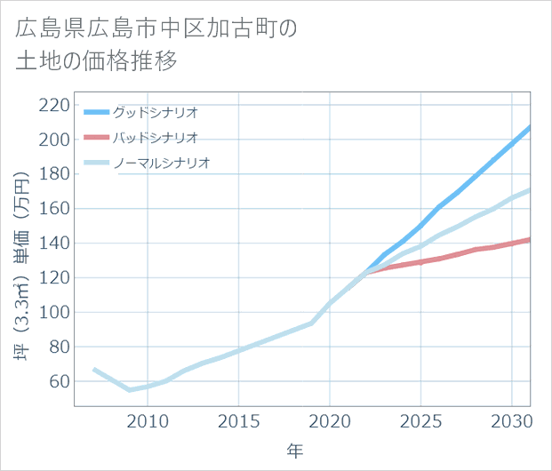 広島県広島市中区加古町の土地価格推移