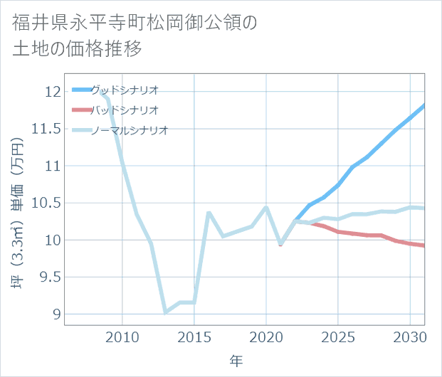 福井県永平寺町松岡御公領の土地価格推移