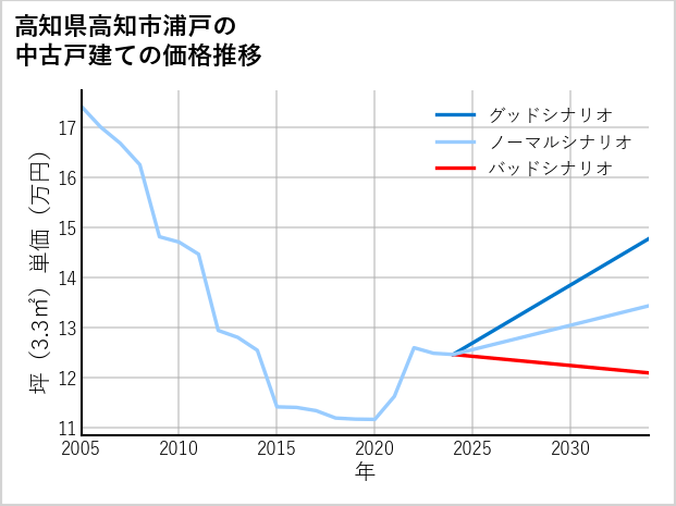 高知県高知市浦戸の中古戸建て価格推移