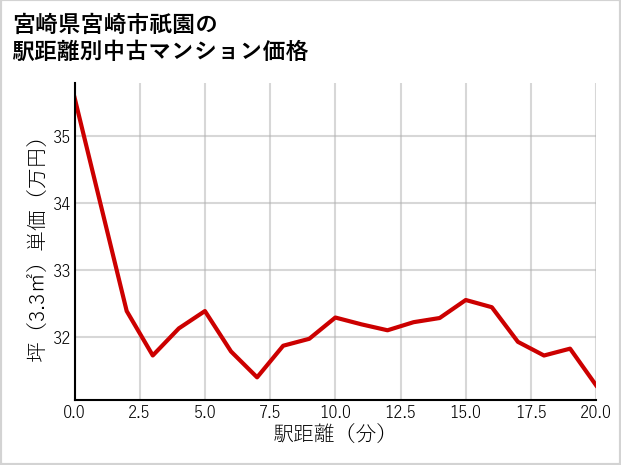 宮崎県宮崎市祇園の徒歩距離別の中古マンション坪単価