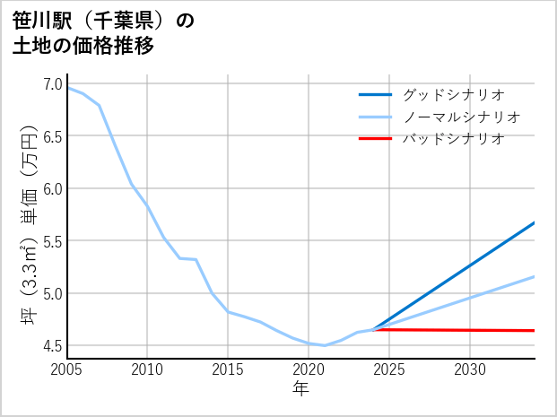 笹川駅（千葉県）の土地価格推移