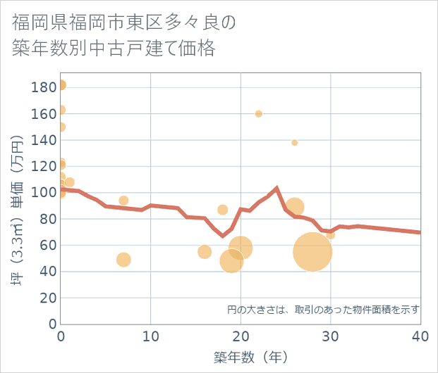 福岡県福岡市東区多々良の築年数別の中古戸建て坪単価