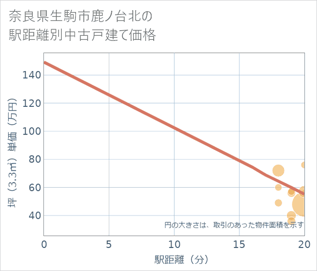 奈良県生駒市鹿ノ台北の徒歩距離別の中古戸建て坪単価