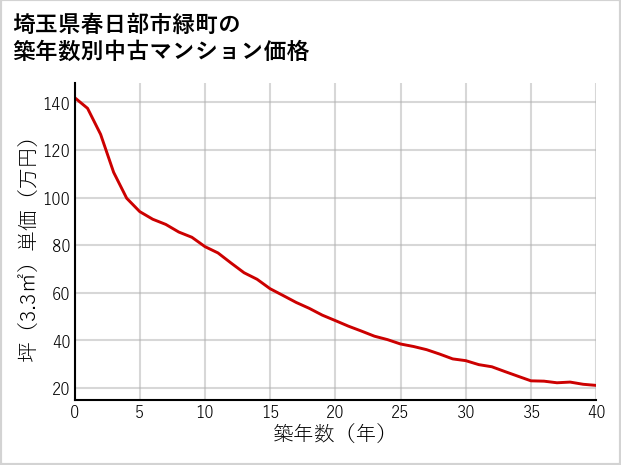 埼玉県春日部市緑町の築年数別の中古マンション坪単価