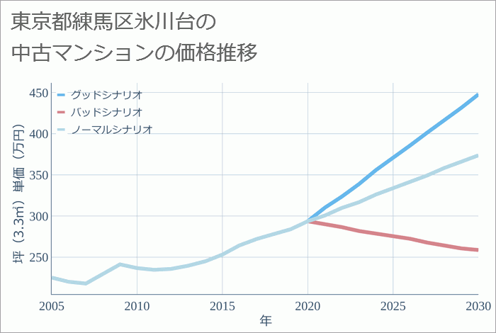 東京都練馬区氷川台の中古マンション価格推移