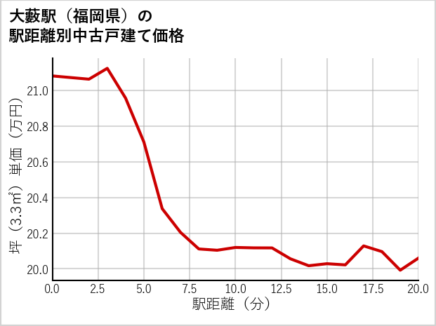 大藪駅（福岡県）の徒歩距離別の中古戸建て坪単価