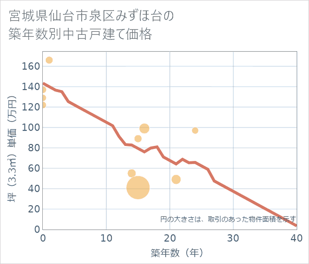 宮城県仙台市泉区みずほ台の築年数別の中古戸建て坪単価