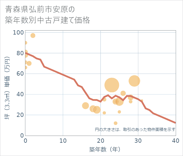 青森県弘前市安原の築年数別の中古戸建て坪単価