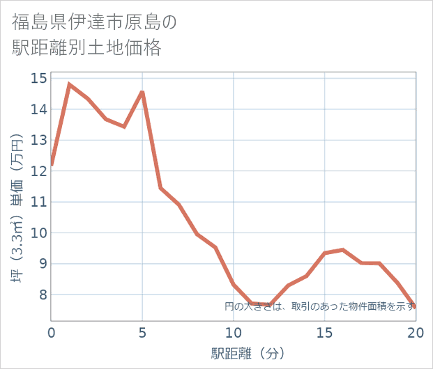 福島県伊達市原島の徒歩距離別の土地坪単価