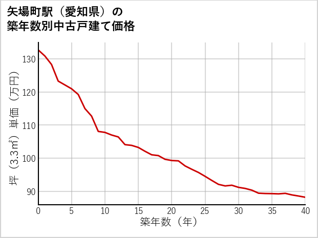 矢場町駅（愛知県）の築年数別の中古戸建て坪単価
